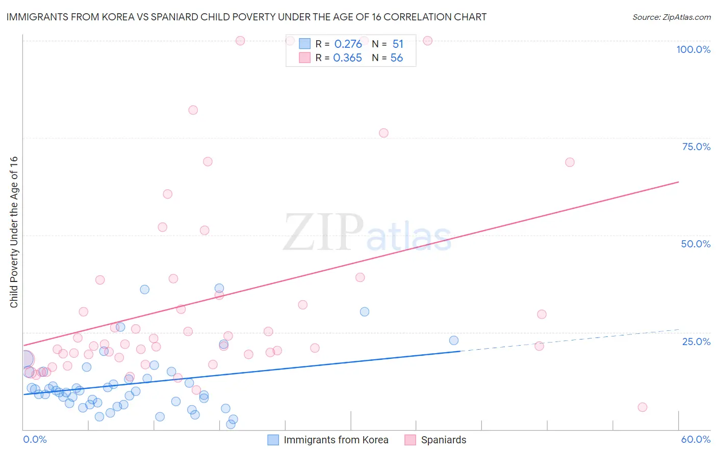 Immigrants from Korea vs Spaniard Child Poverty Under the Age of 16