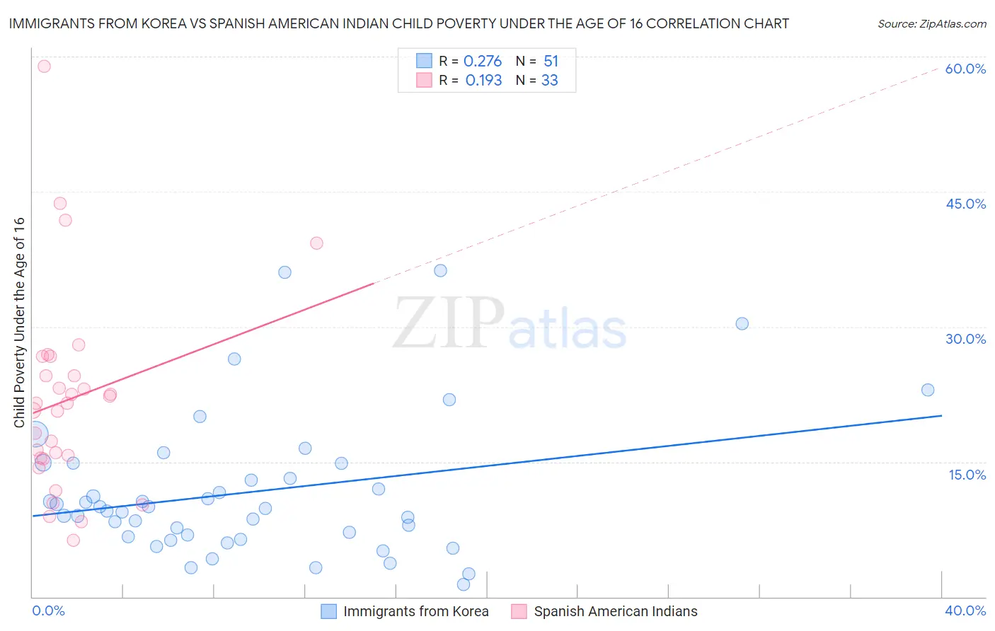 Immigrants from Korea vs Spanish American Indian Child Poverty Under the Age of 16