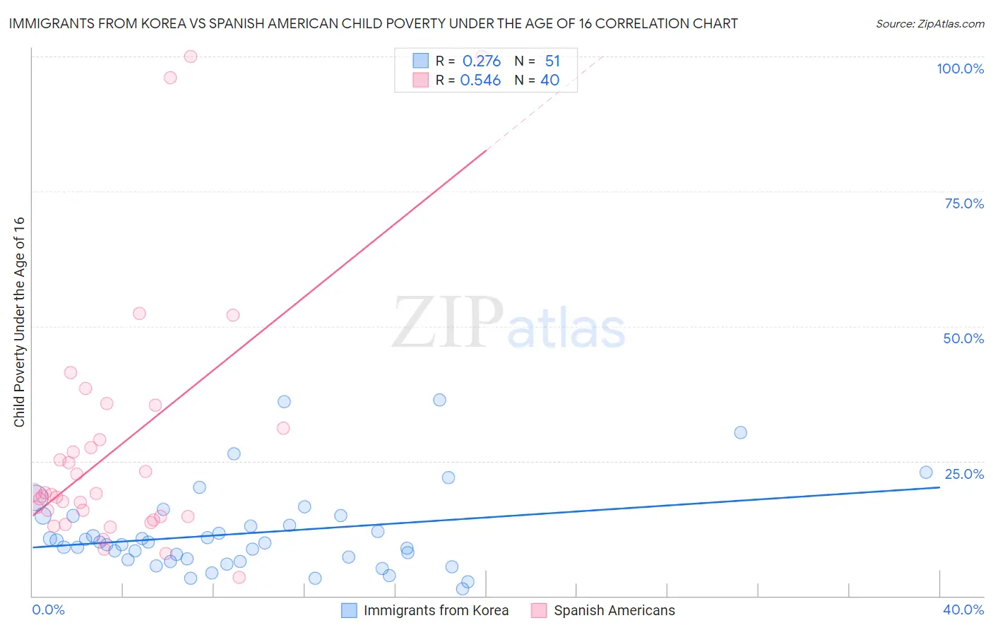 Immigrants from Korea vs Spanish American Child Poverty Under the Age of 16