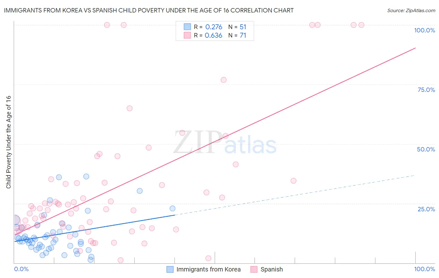 Immigrants from Korea vs Spanish Child Poverty Under the Age of 16