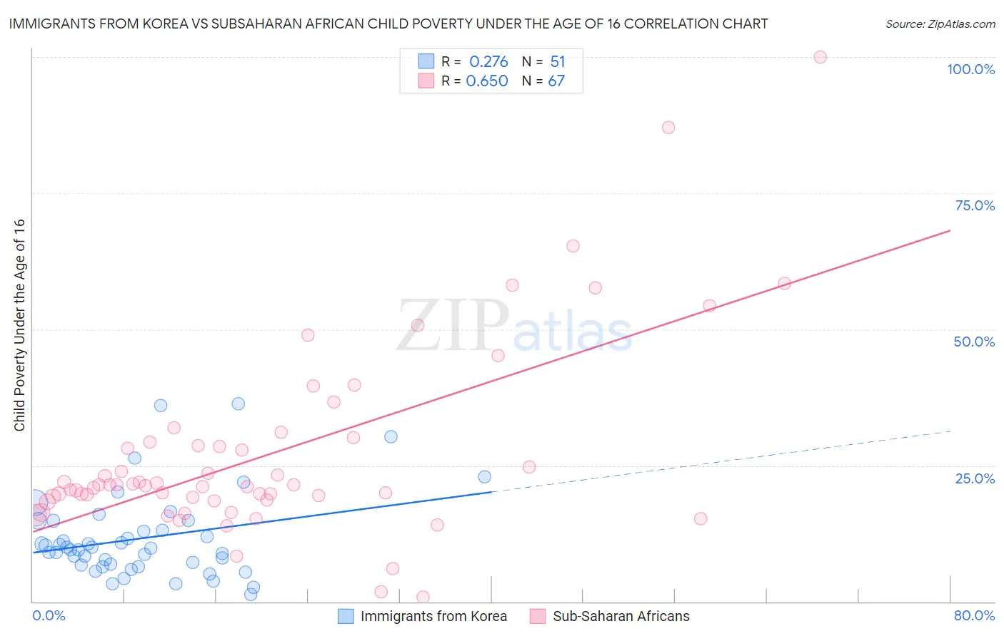Immigrants from Korea vs Subsaharan African Child Poverty Under the Age of 16