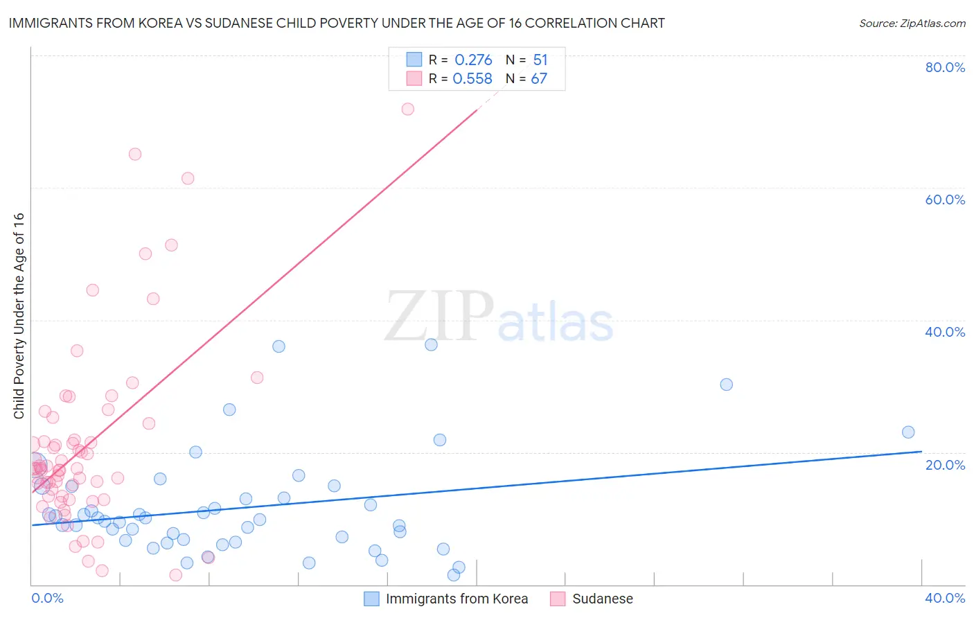 Immigrants from Korea vs Sudanese Child Poverty Under the Age of 16