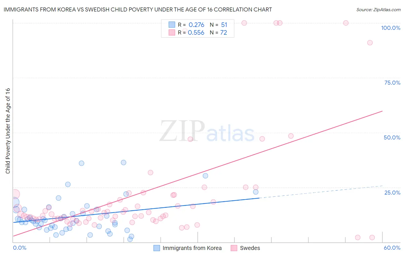 Immigrants from Korea vs Swedish Child Poverty Under the Age of 16