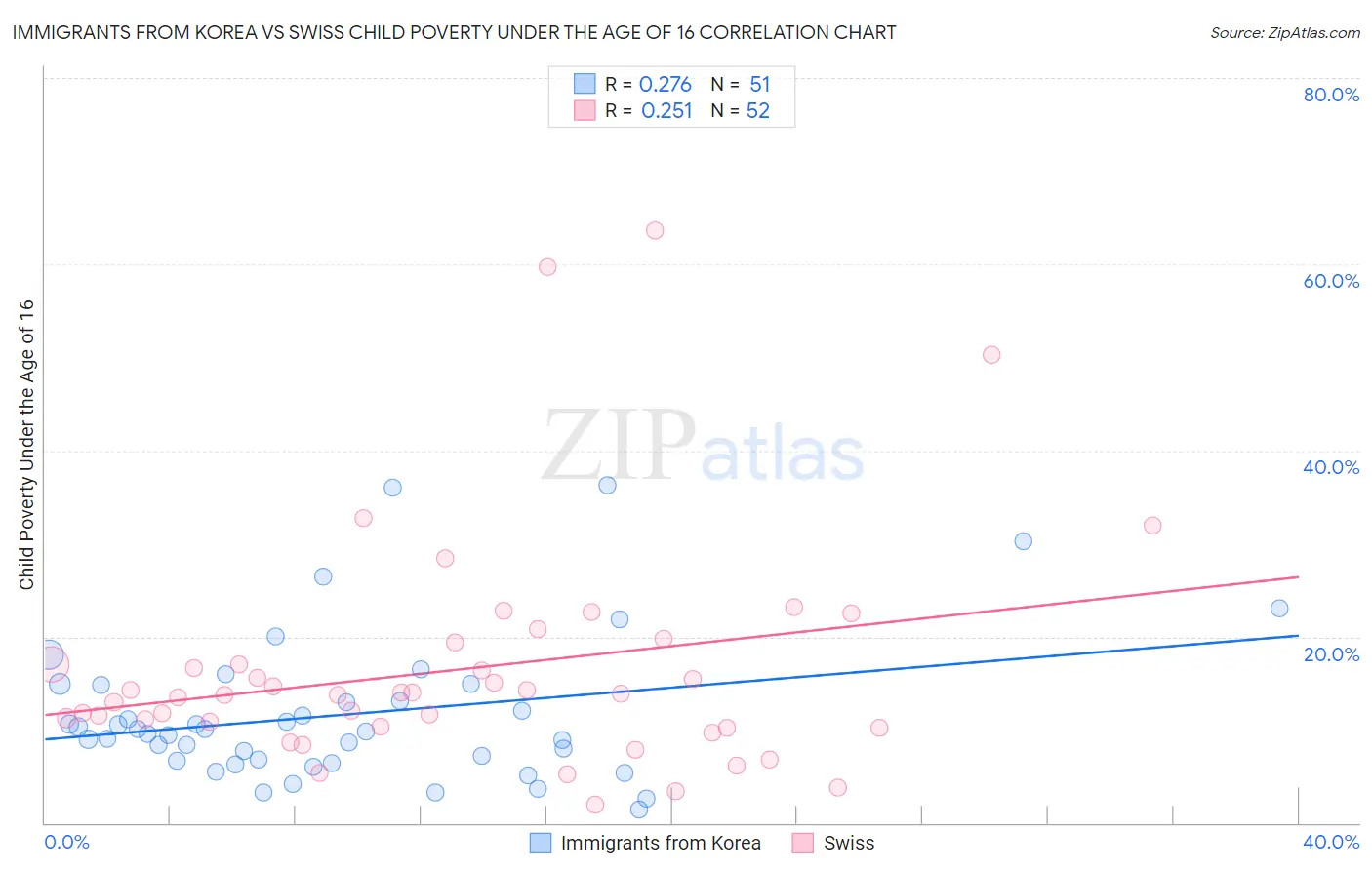 Immigrants from Korea vs Swiss Child Poverty Under the Age of 16