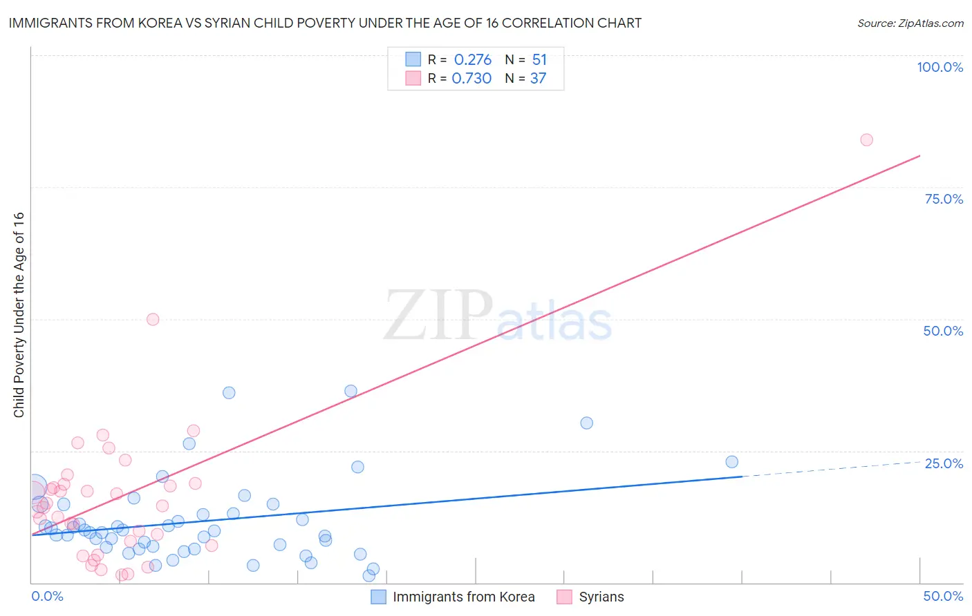 Immigrants from Korea vs Syrian Child Poverty Under the Age of 16