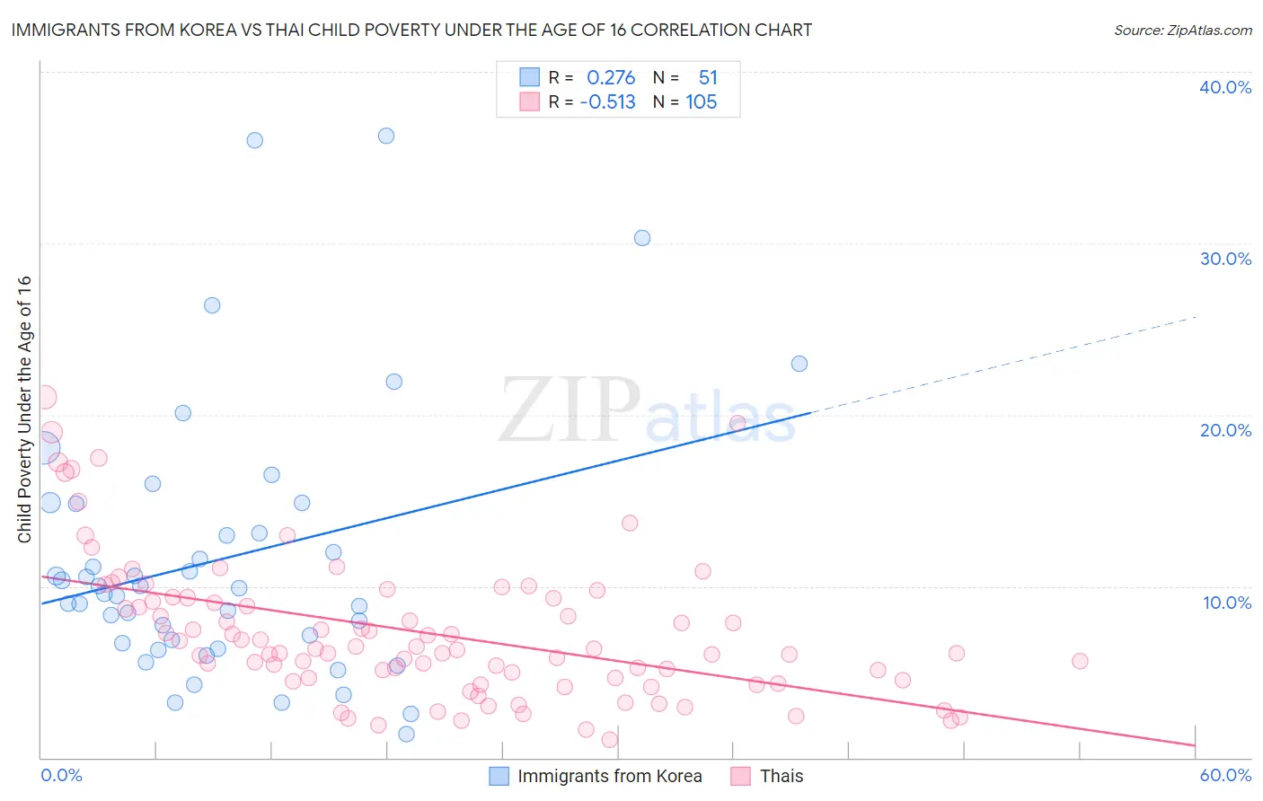 Immigrants from Korea vs Thai Child Poverty Under the Age of 16