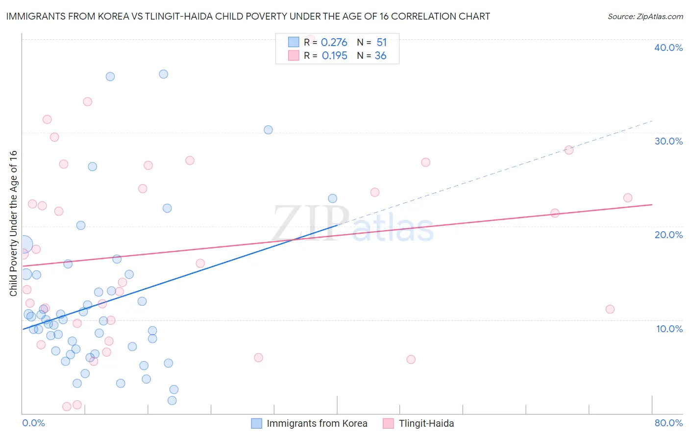 Immigrants from Korea vs Tlingit-Haida Child Poverty Under the Age of 16