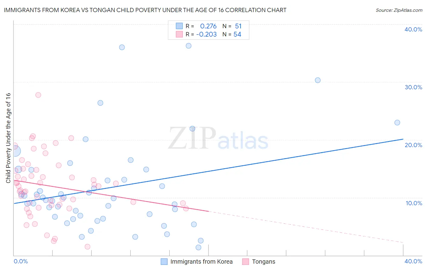Immigrants from Korea vs Tongan Child Poverty Under the Age of 16