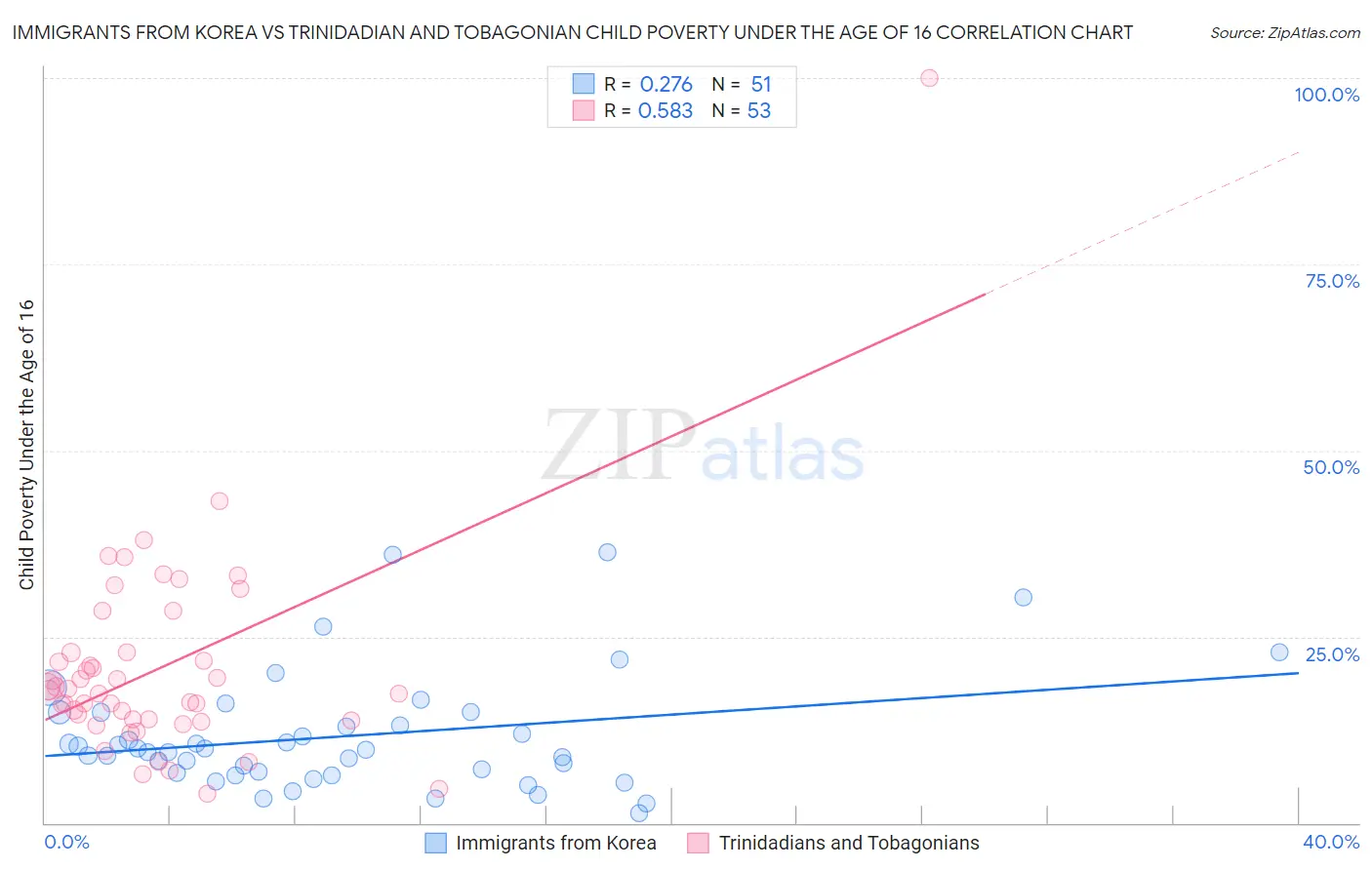 Immigrants from Korea vs Trinidadian and Tobagonian Child Poverty Under the Age of 16