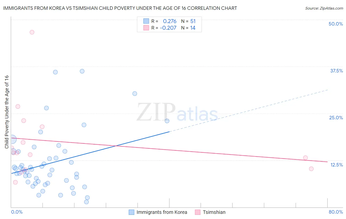 Immigrants from Korea vs Tsimshian Child Poverty Under the Age of 16