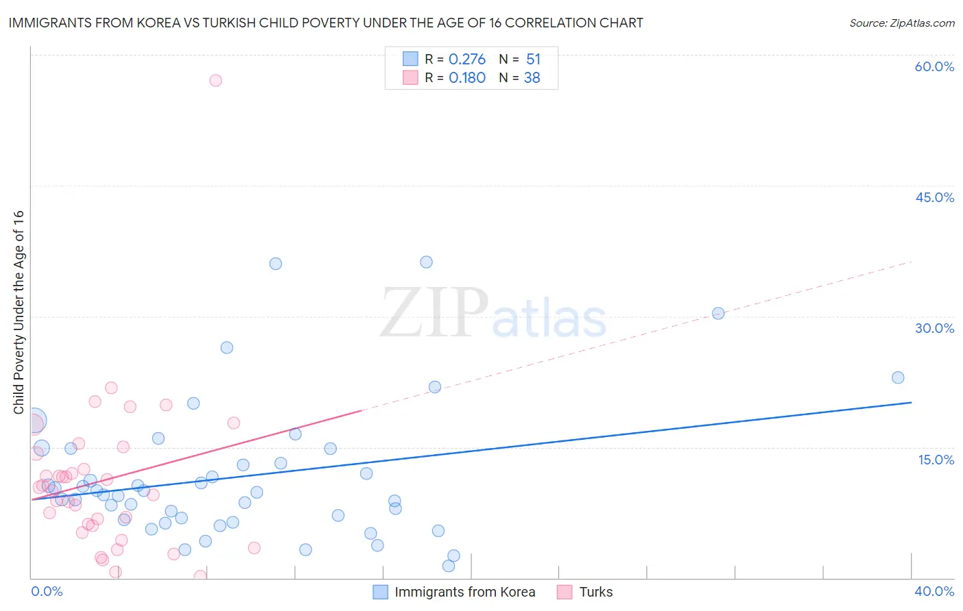 Immigrants from Korea vs Turkish Child Poverty Under the Age of 16