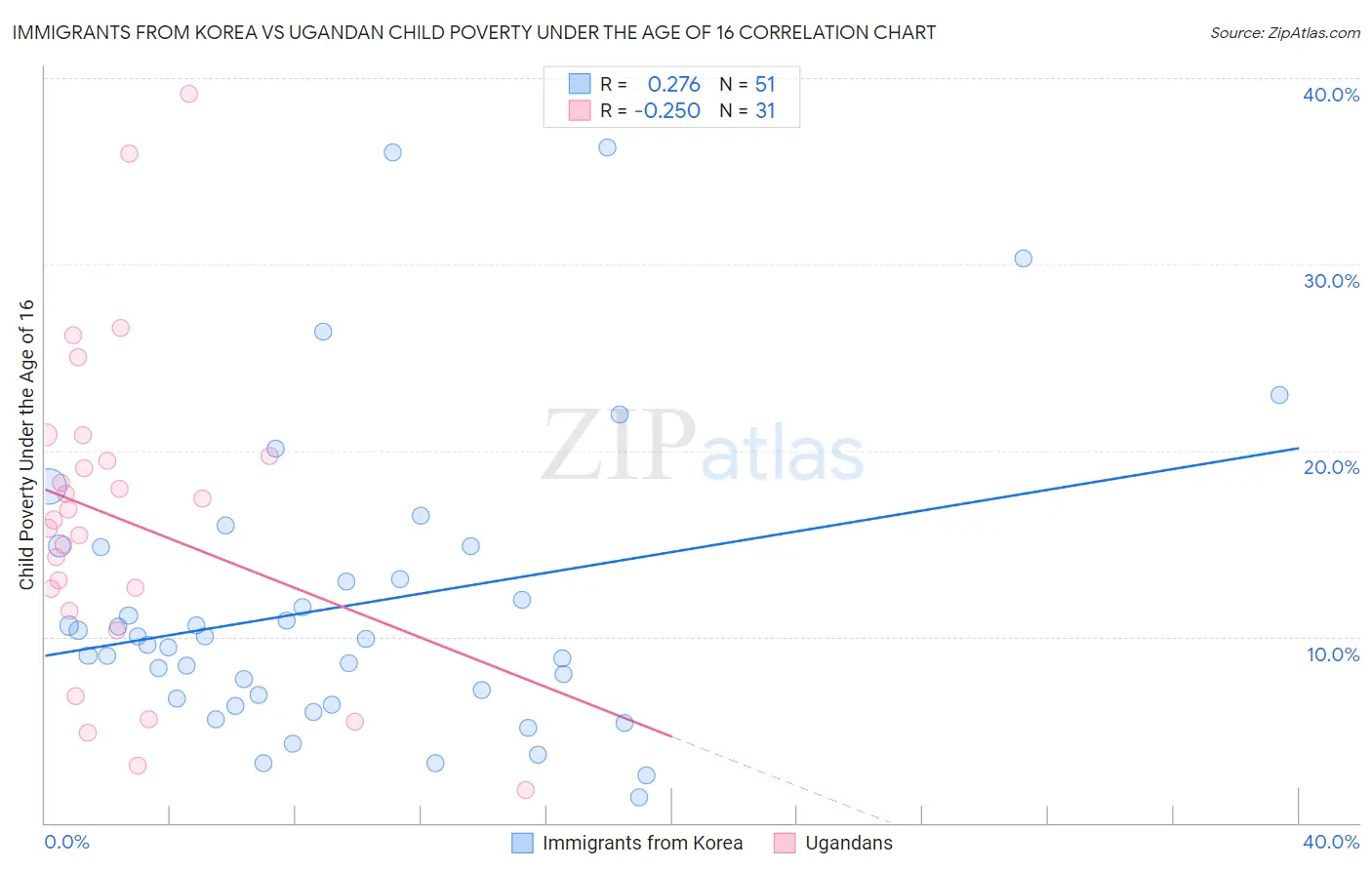 Immigrants from Korea vs Ugandan Child Poverty Under the Age of 16