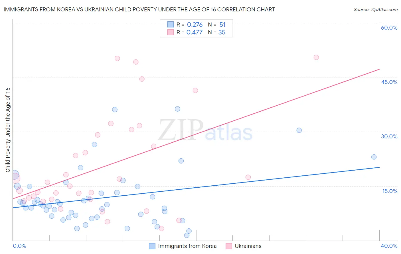 Immigrants from Korea vs Ukrainian Child Poverty Under the Age of 16