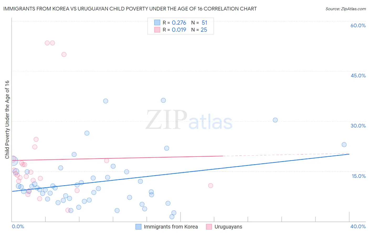 Immigrants from Korea vs Uruguayan Child Poverty Under the Age of 16