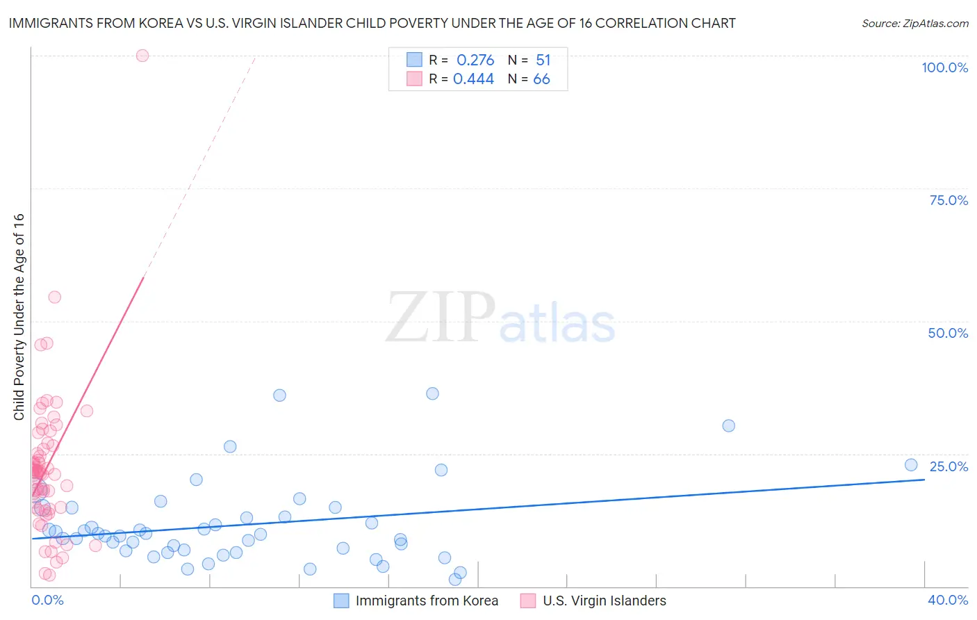 Immigrants from Korea vs U.S. Virgin Islander Child Poverty Under the Age of 16