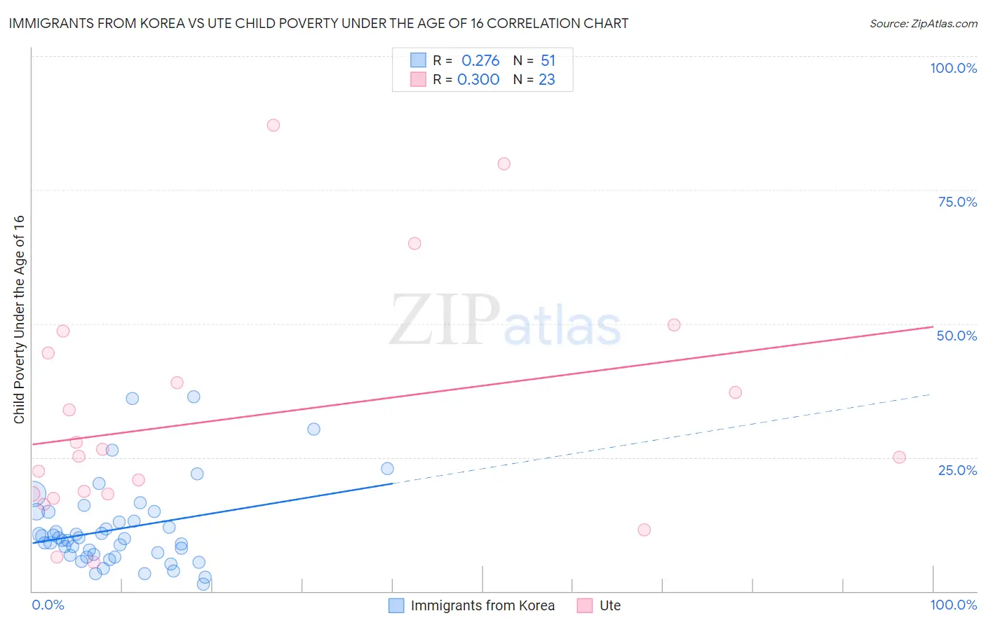Immigrants from Korea vs Ute Child Poverty Under the Age of 16
