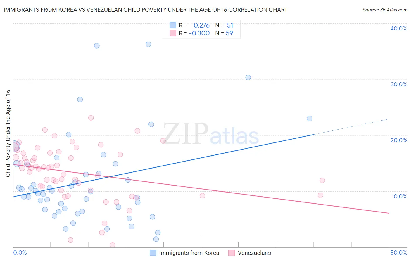 Immigrants from Korea vs Venezuelan Child Poverty Under the Age of 16