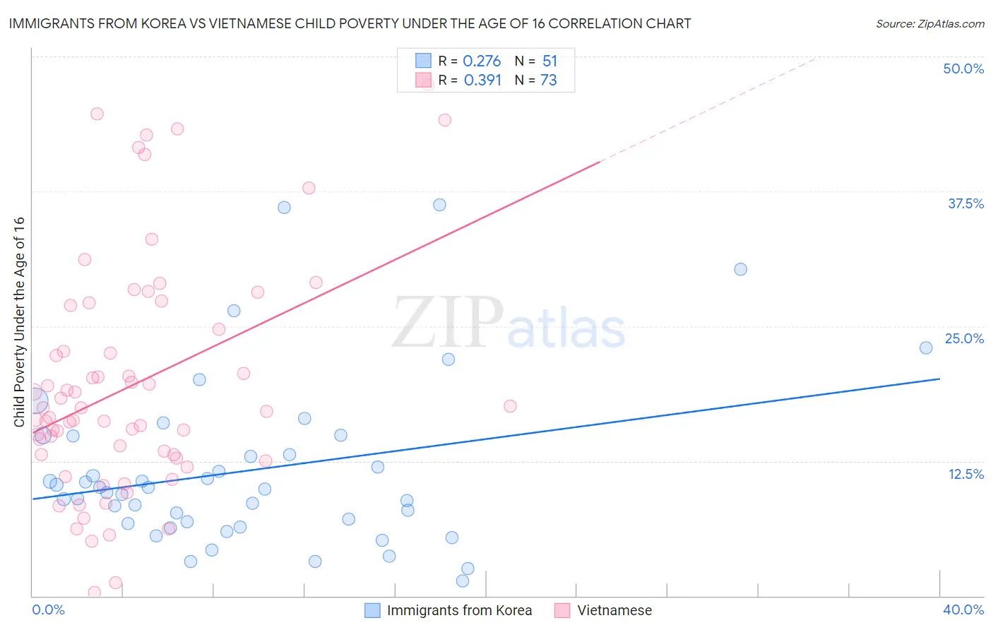 Immigrants from Korea vs Vietnamese Child Poverty Under the Age of 16