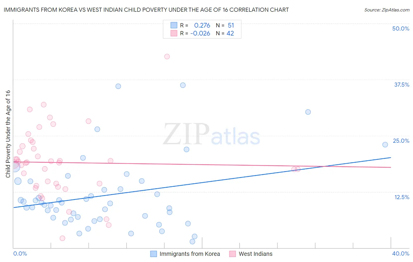 Immigrants from Korea vs West Indian Child Poverty Under the Age of 16