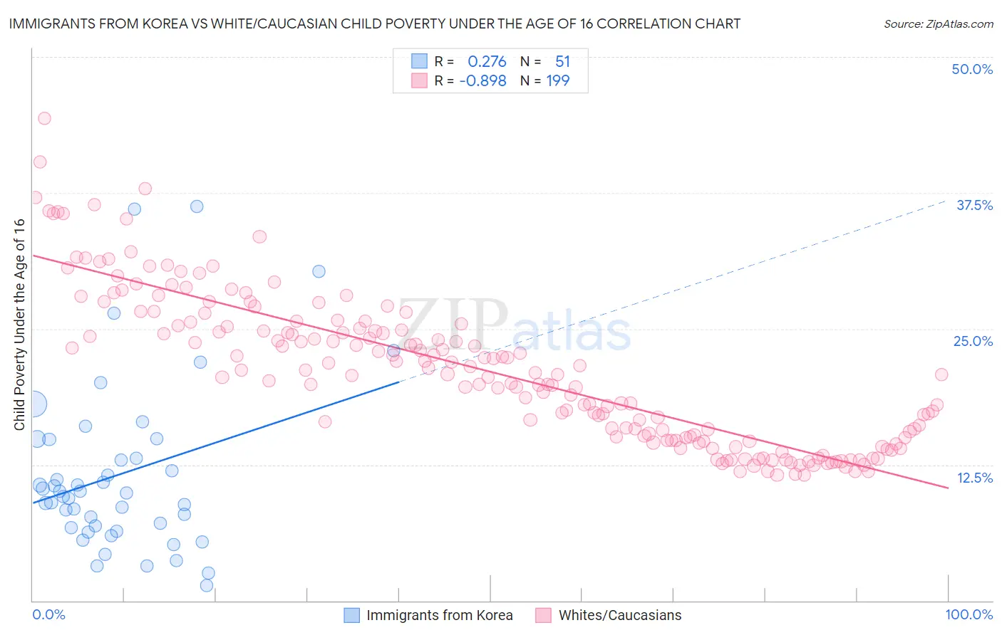 Immigrants from Korea vs White/Caucasian Child Poverty Under the Age of 16