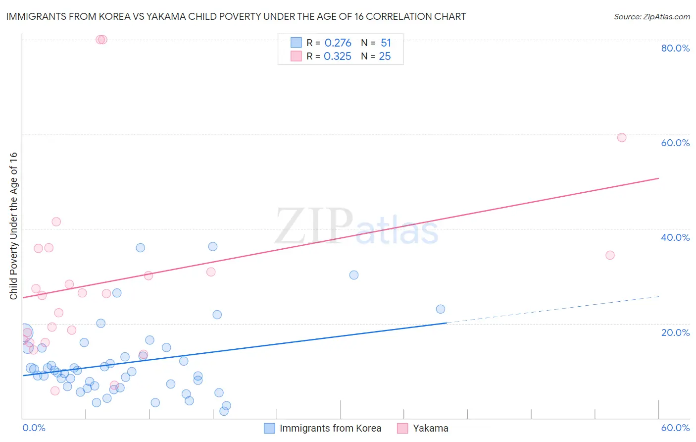 Immigrants from Korea vs Yakama Child Poverty Under the Age of 16