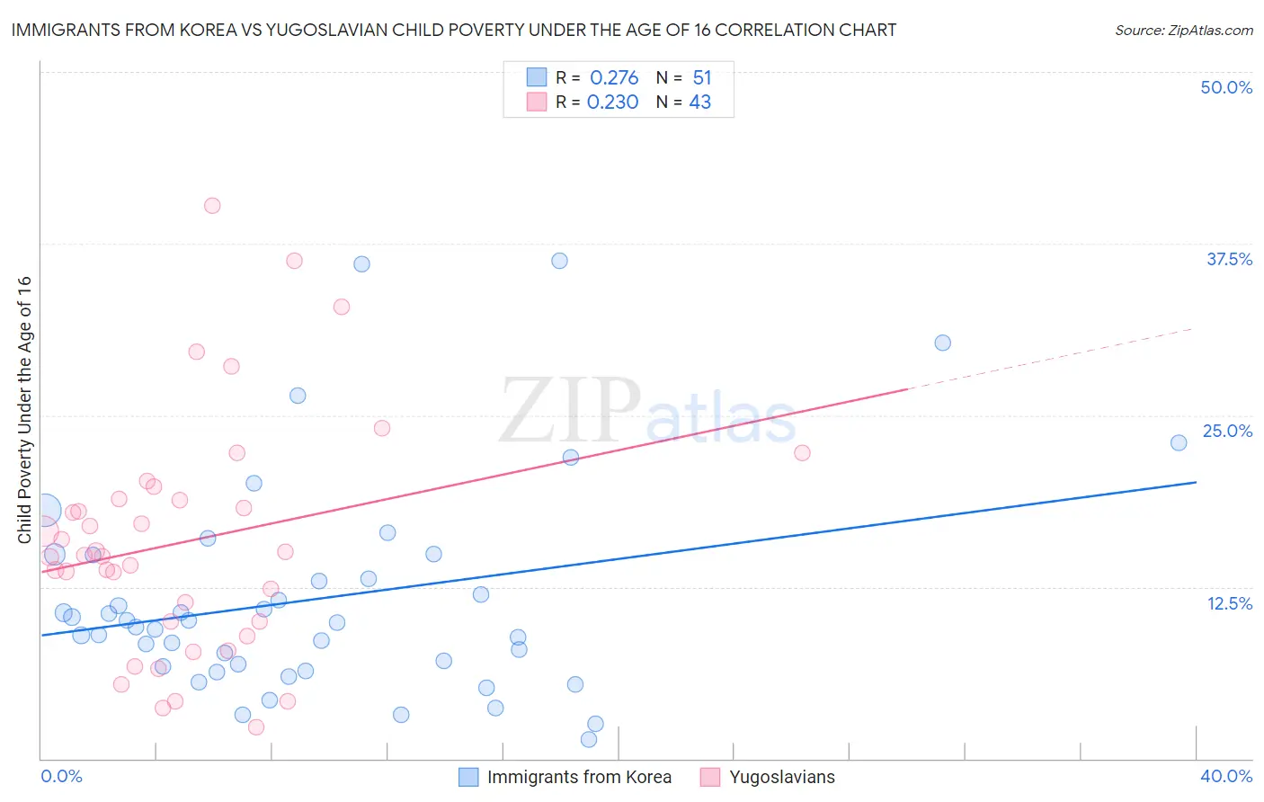 Immigrants from Korea vs Yugoslavian Child Poverty Under the Age of 16