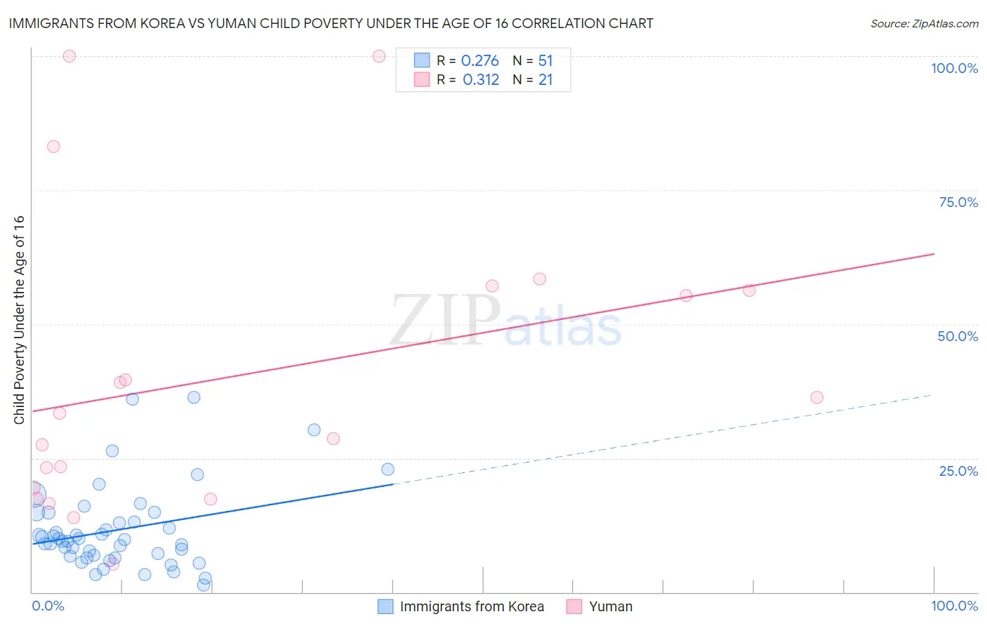 Immigrants from Korea vs Yuman Child Poverty Under the Age of 16