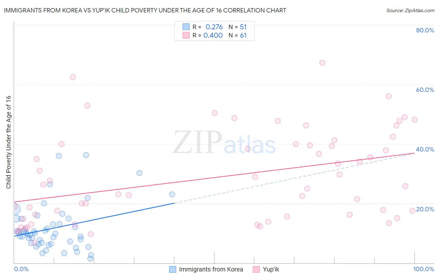 Immigrants from Korea vs Yup'ik Child Poverty Under the Age of 16