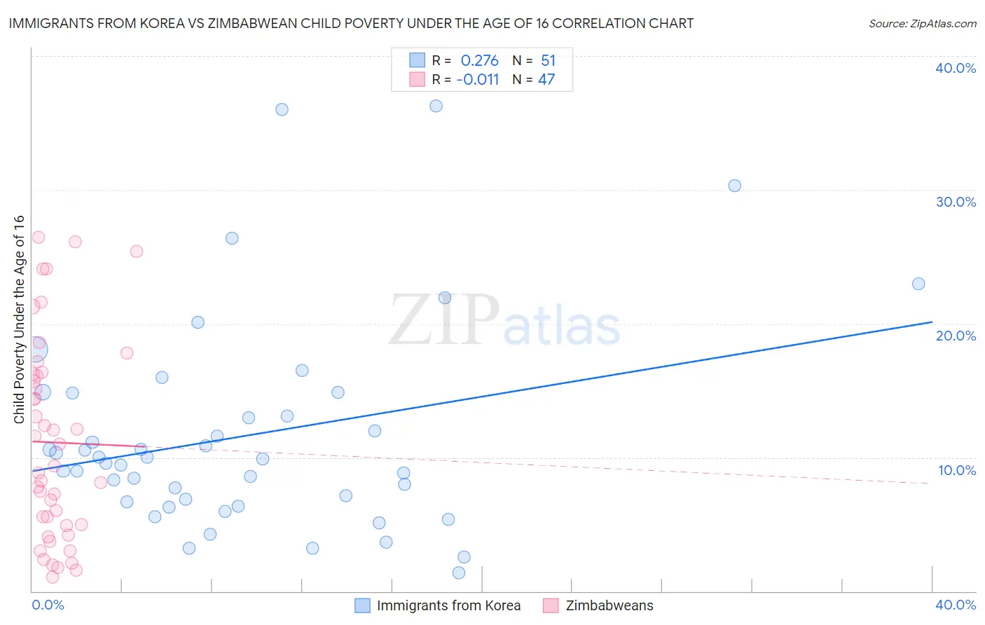 Immigrants from Korea vs Zimbabwean Child Poverty Under the Age of 16