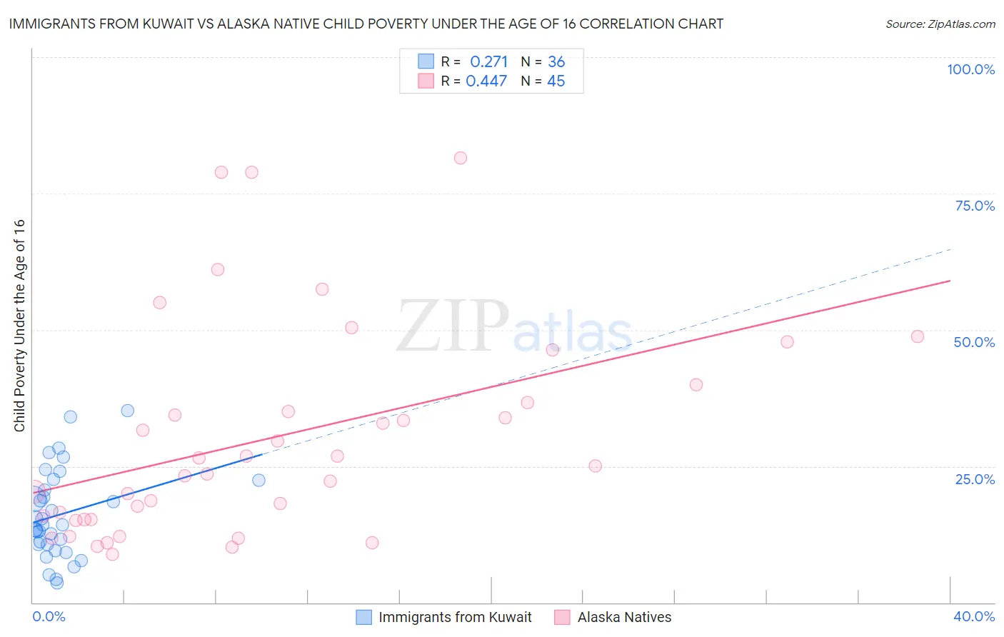Immigrants from Kuwait vs Alaska Native Child Poverty Under the Age of 16