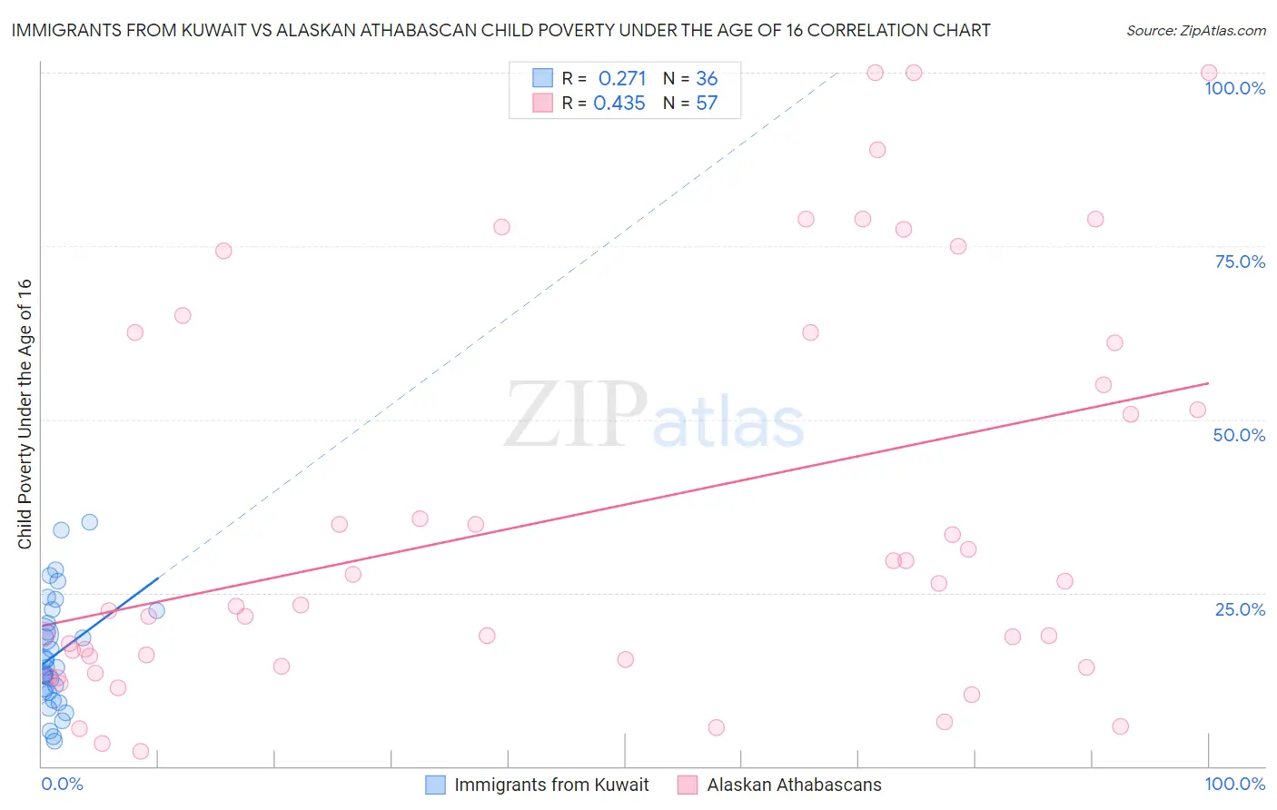 Immigrants from Kuwait vs Alaskan Athabascan Child Poverty Under the Age of 16