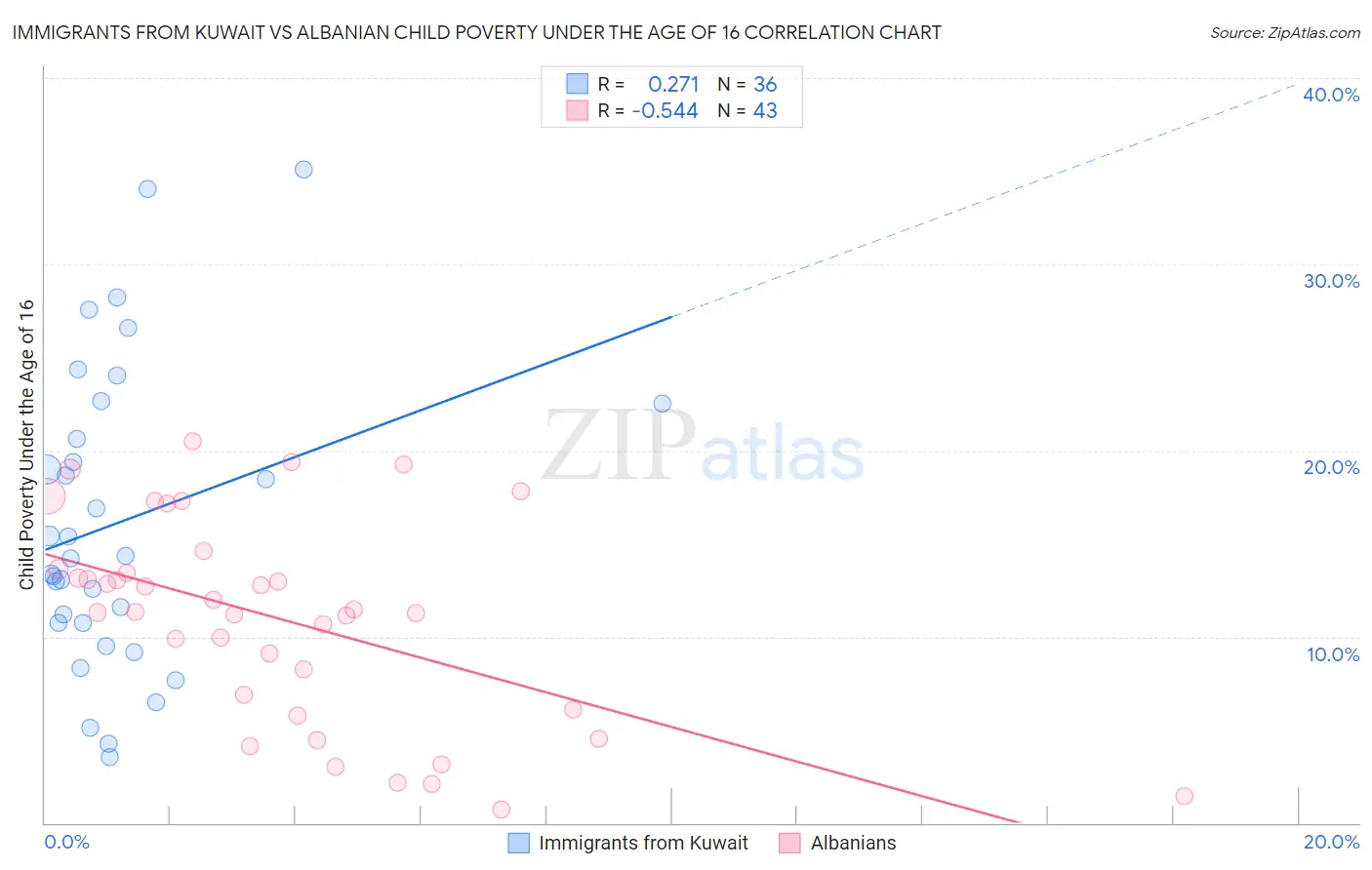 Immigrants from Kuwait vs Albanian Child Poverty Under the Age of 16