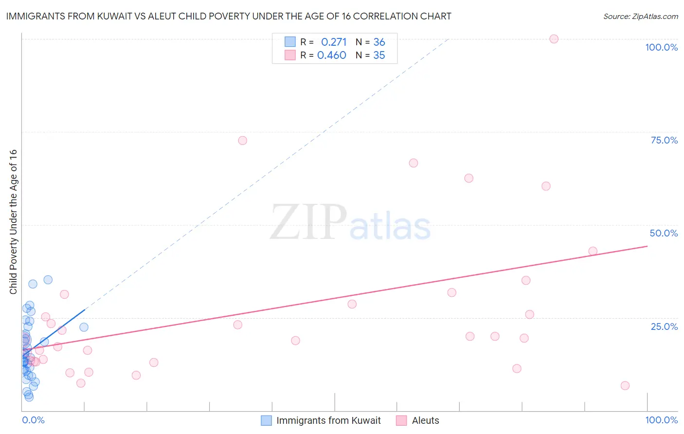 Immigrants from Kuwait vs Aleut Child Poverty Under the Age of 16