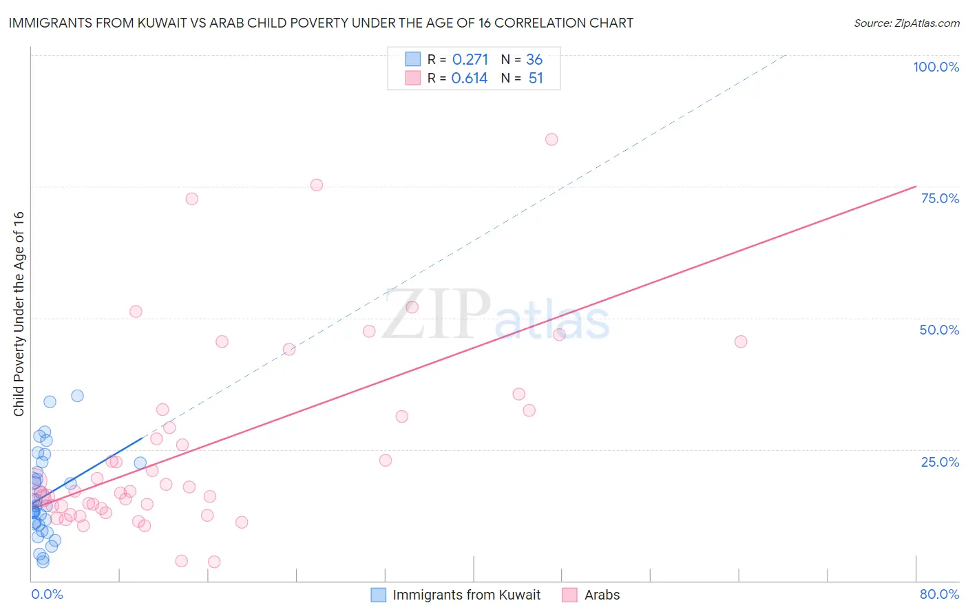 Immigrants from Kuwait vs Arab Child Poverty Under the Age of 16