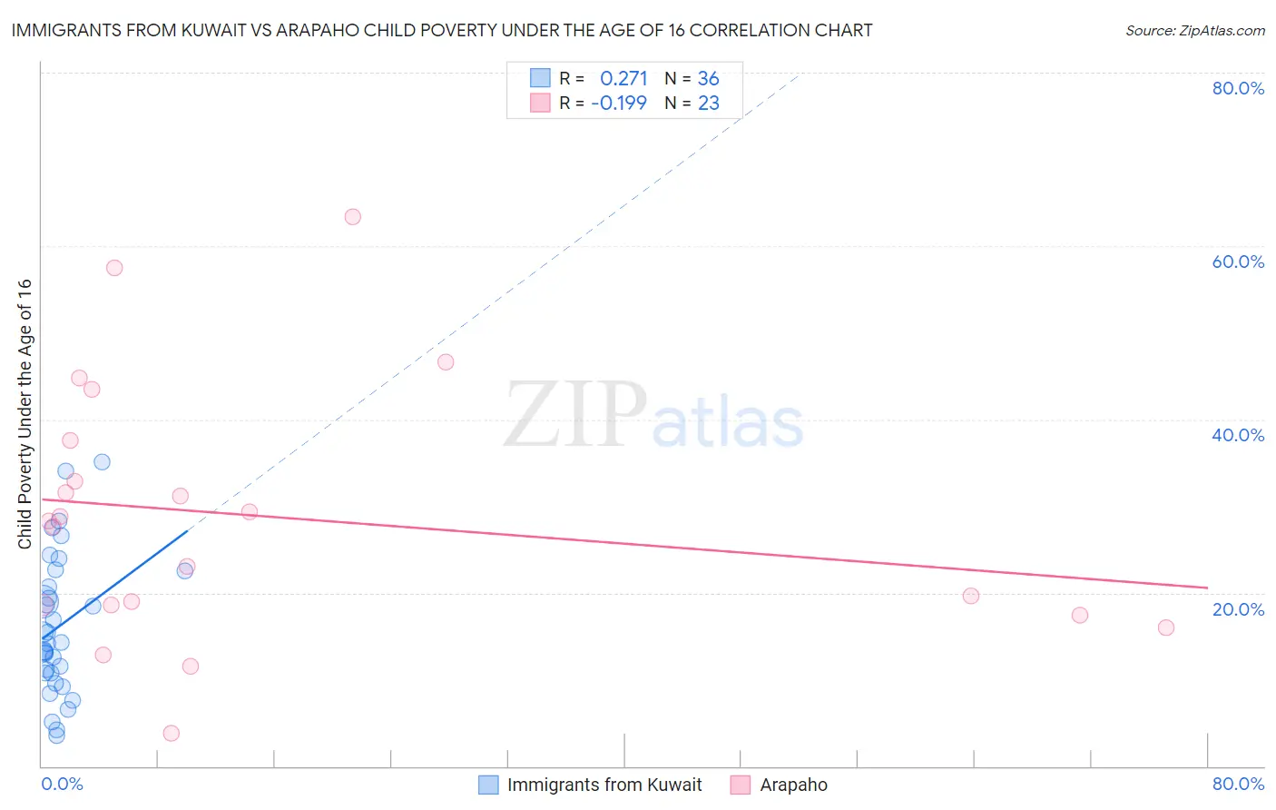 Immigrants from Kuwait vs Arapaho Child Poverty Under the Age of 16