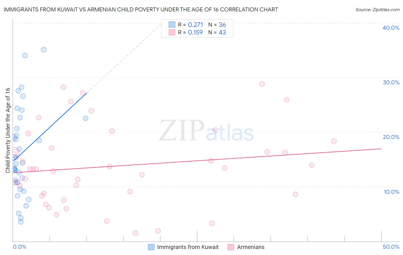Immigrants from Kuwait vs Armenian Child Poverty Under the Age of 16