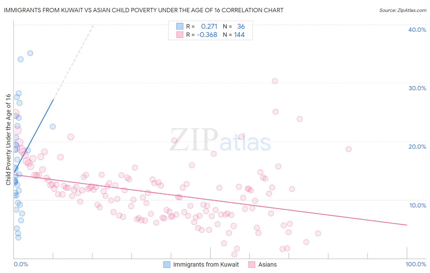 Immigrants from Kuwait vs Asian Child Poverty Under the Age of 16