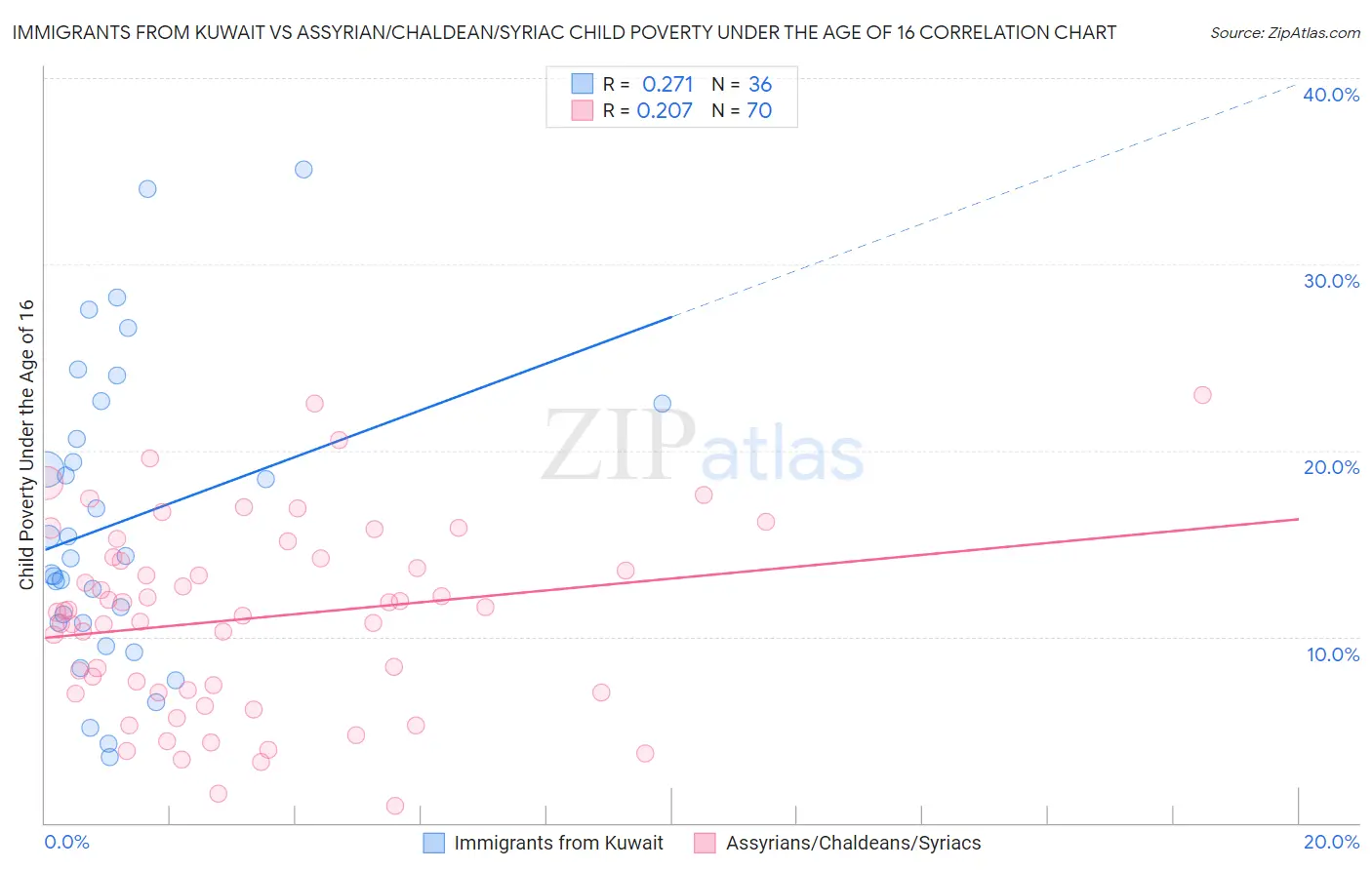 Immigrants from Kuwait vs Assyrian/Chaldean/Syriac Child Poverty Under the Age of 16