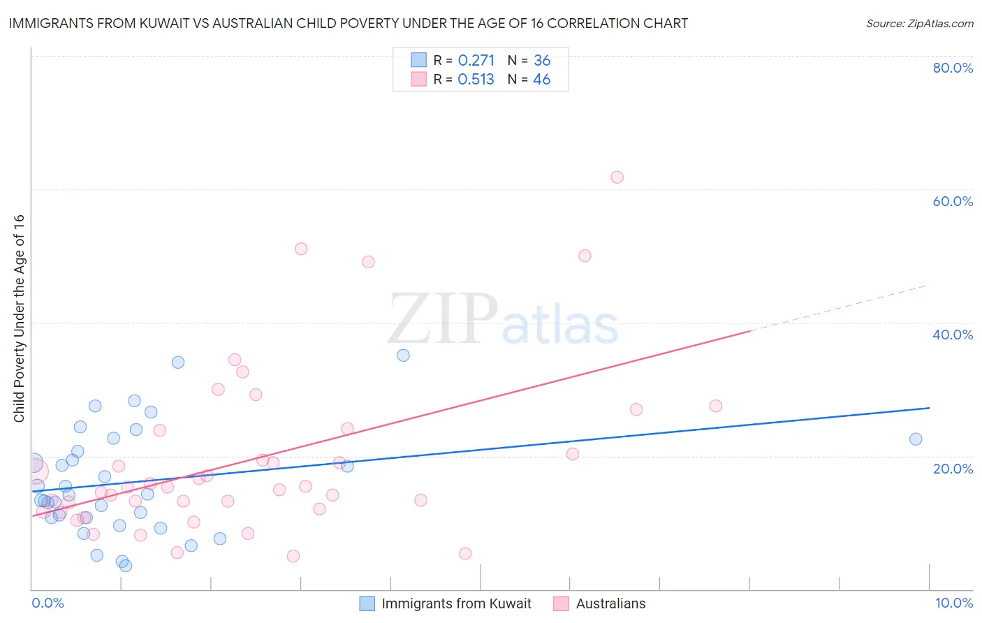 Immigrants from Kuwait vs Australian Child Poverty Under the Age of 16