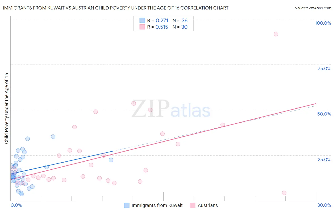 Immigrants from Kuwait vs Austrian Child Poverty Under the Age of 16