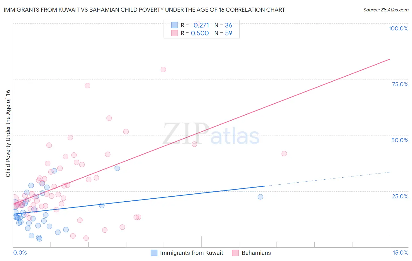 Immigrants from Kuwait vs Bahamian Child Poverty Under the Age of 16