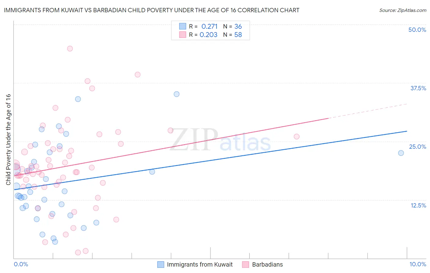 Immigrants from Kuwait vs Barbadian Child Poverty Under the Age of 16