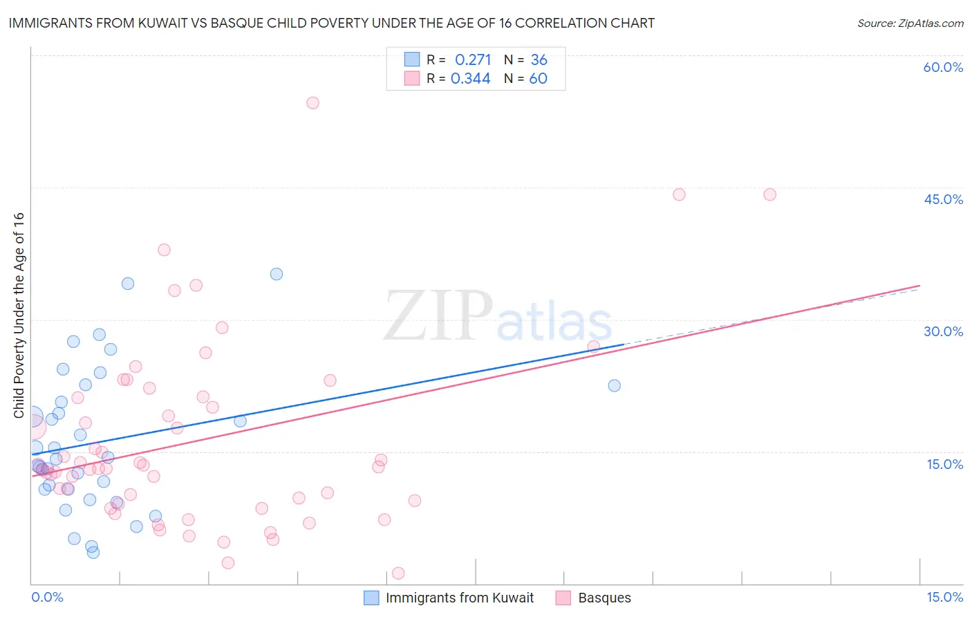 Immigrants from Kuwait vs Basque Child Poverty Under the Age of 16