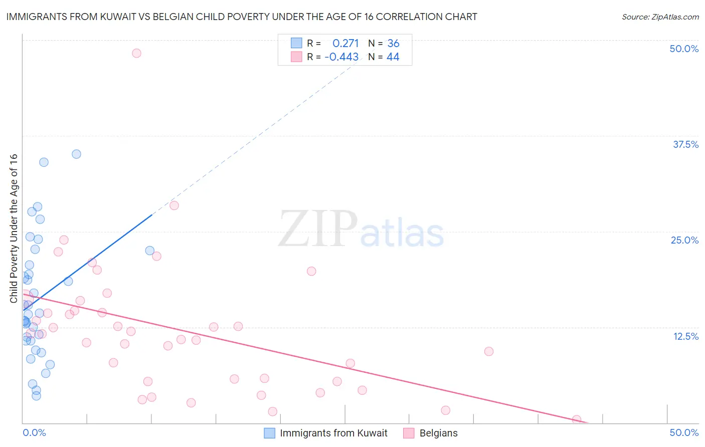 Immigrants from Kuwait vs Belgian Child Poverty Under the Age of 16