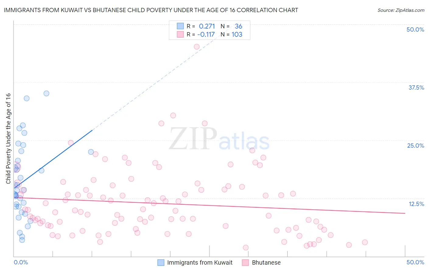 Immigrants from Kuwait vs Bhutanese Child Poverty Under the Age of 16