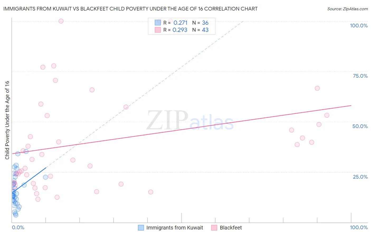 Immigrants from Kuwait vs Blackfeet Child Poverty Under the Age of 16