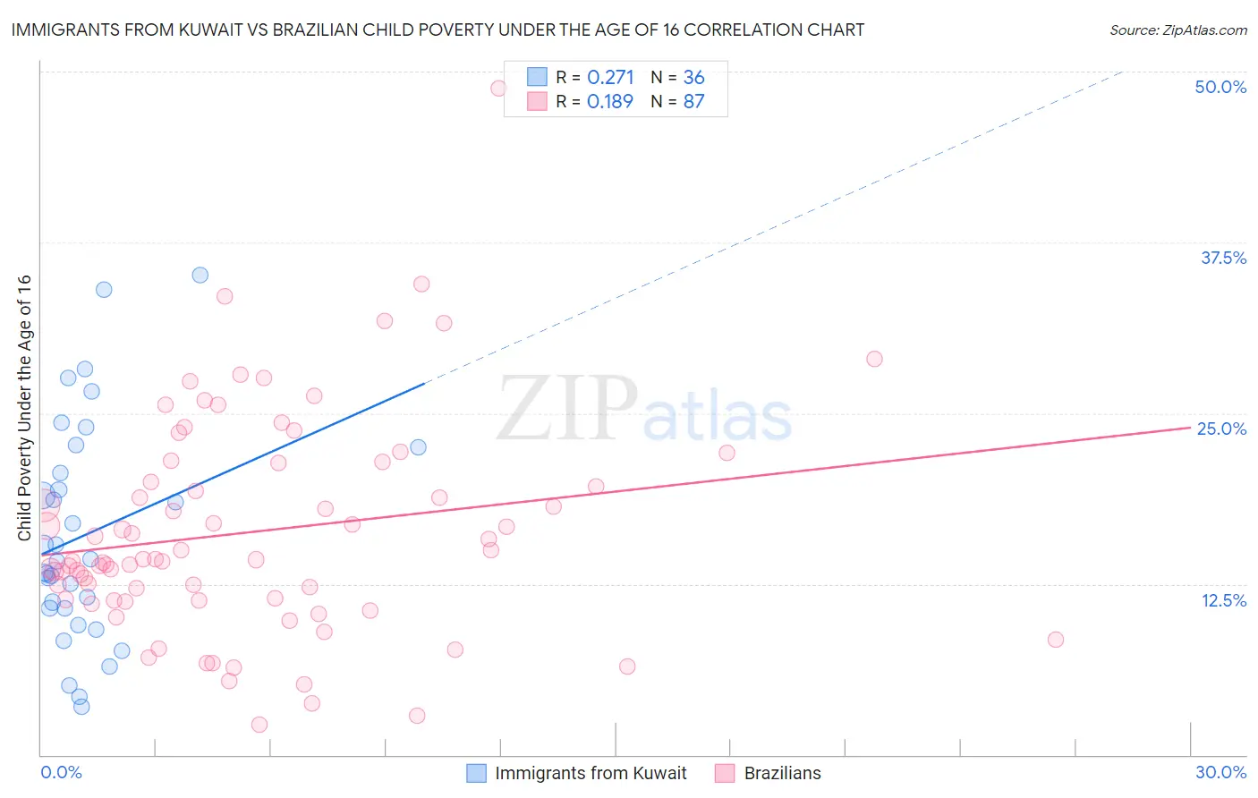 Immigrants from Kuwait vs Brazilian Child Poverty Under the Age of 16