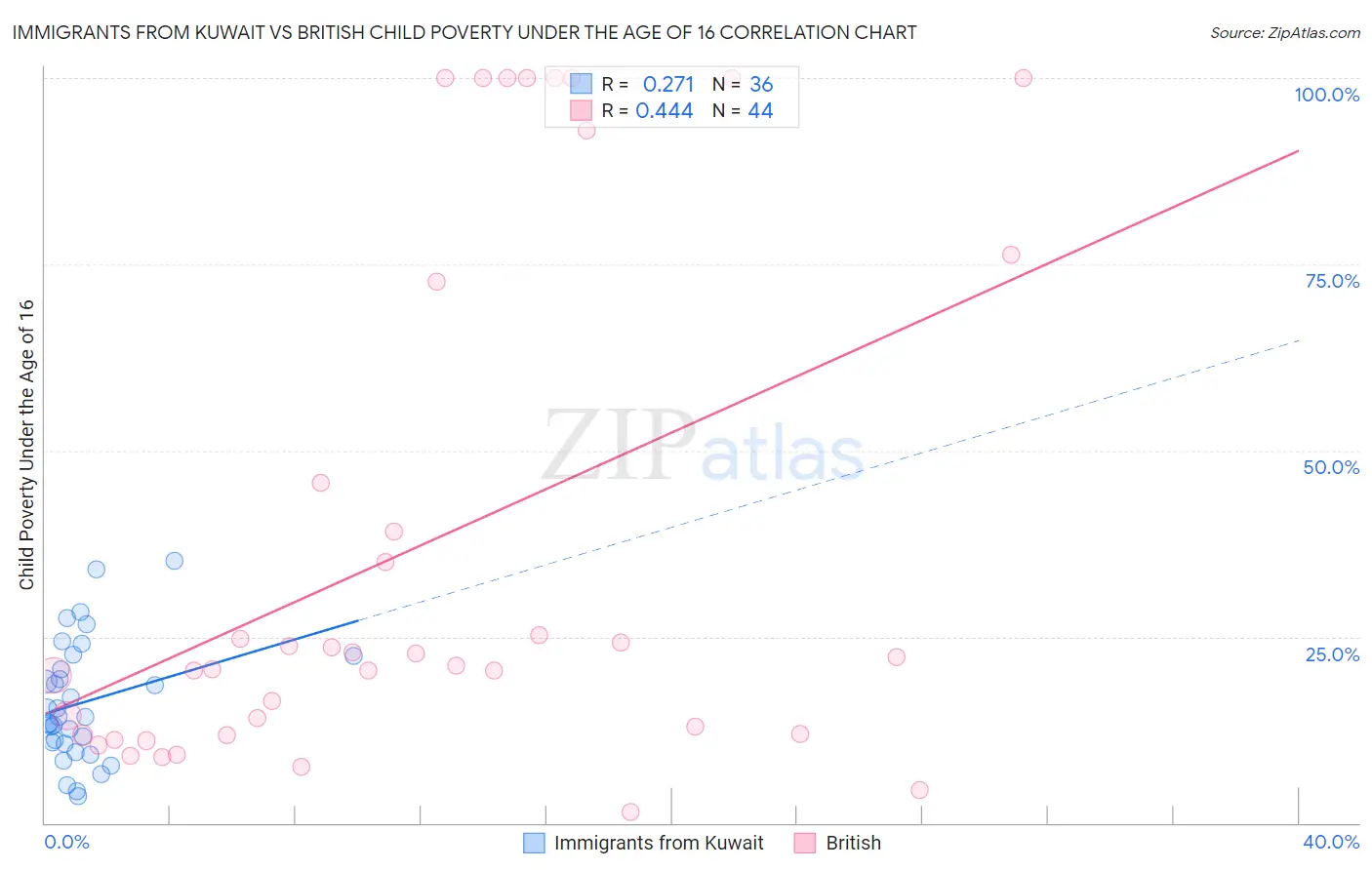 Immigrants from Kuwait vs British Child Poverty Under the Age of 16