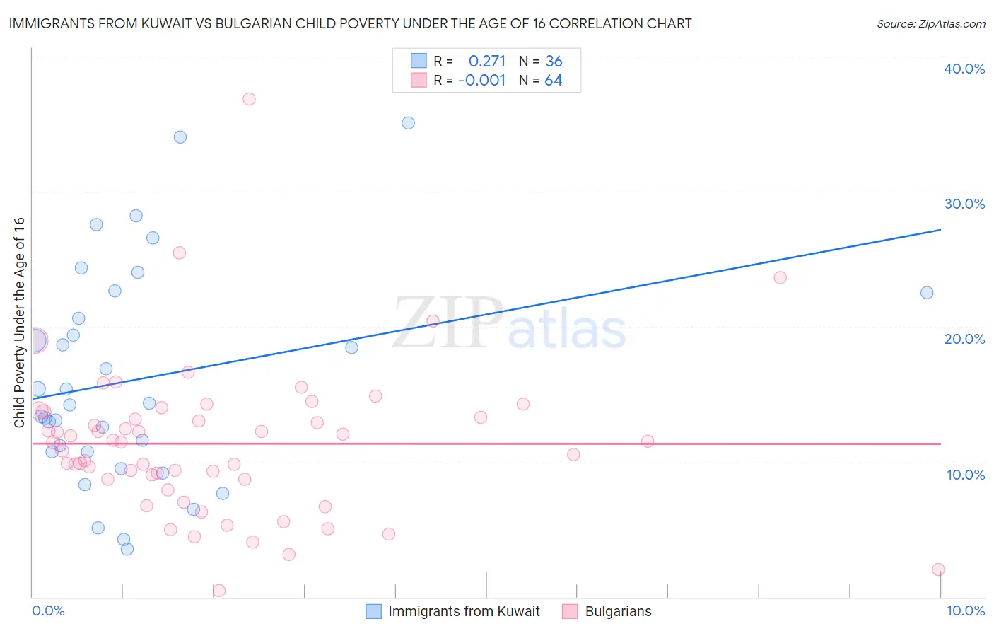 Immigrants from Kuwait vs Bulgarian Child Poverty Under the Age of 16