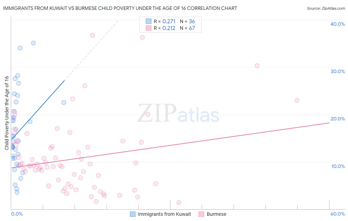 Immigrants from Kuwait vs Burmese Child Poverty Under the Age of 16